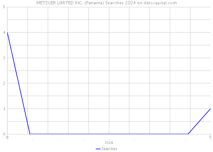 METZGER LIMITED INC. (Panama) Searches 2024 