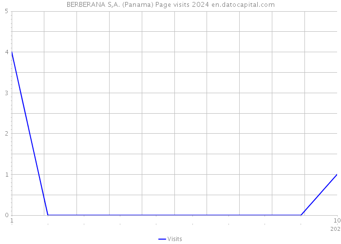 BERBERANA S,A. (Panama) Page visits 2024 