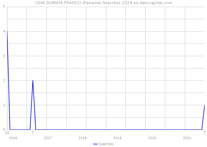 GINA DUMANI FRANCO (Panama) Searches 2024 