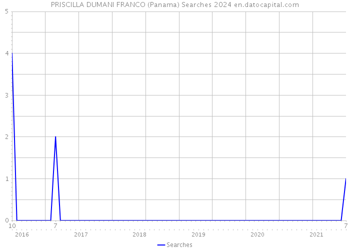PRISCILLA DUMANI FRANCO (Panama) Searches 2024 