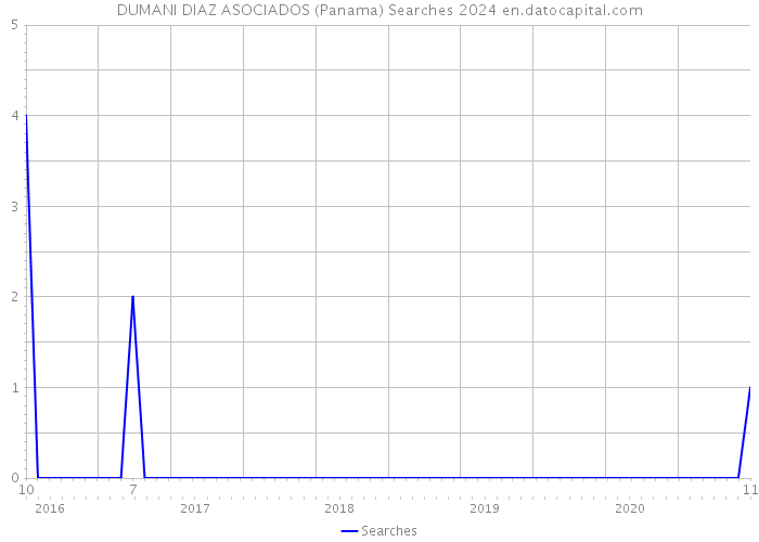 DUMANI DIAZ ASOCIADOS (Panama) Searches 2024 
