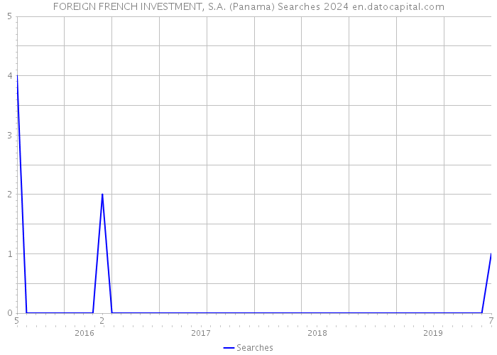 FOREIGN FRENCH INVESTMENT, S.A. (Panama) Searches 2024 
