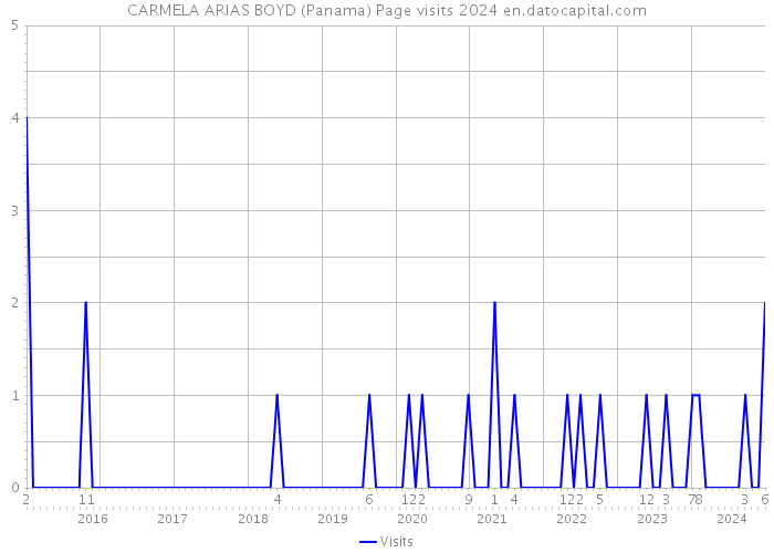 CARMELA ARIAS BOYD (Panama) Page visits 2024 