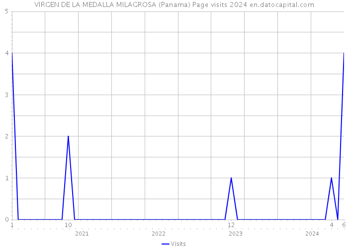 VIRGEN DE LA MEDALLA MILAGROSA (Panama) Page visits 2024 