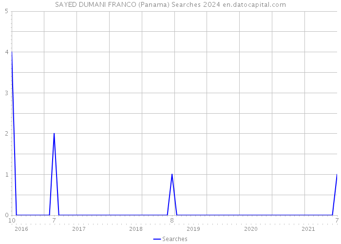 SAYED DUMANI FRANCO (Panama) Searches 2024 