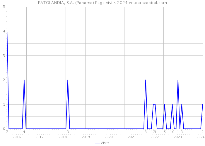PATOLANDIA, S.A. (Panama) Page visits 2024 