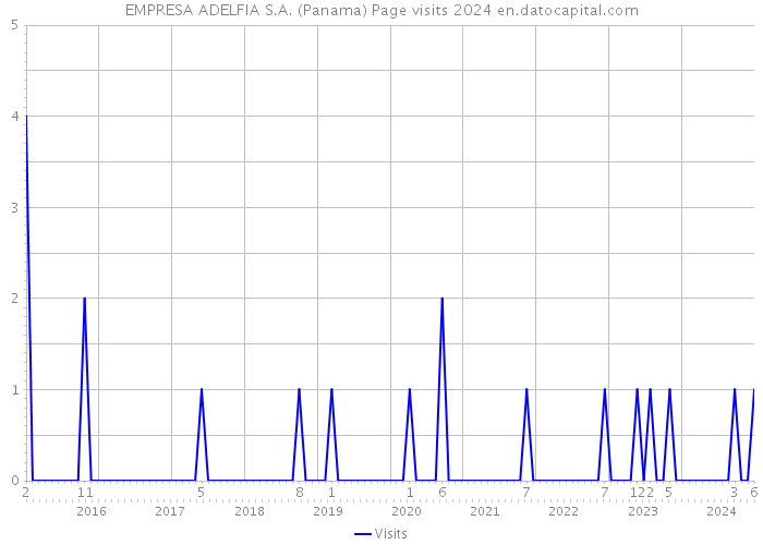 EMPRESA ADELFIA S.A. (Panama) Page visits 2024 