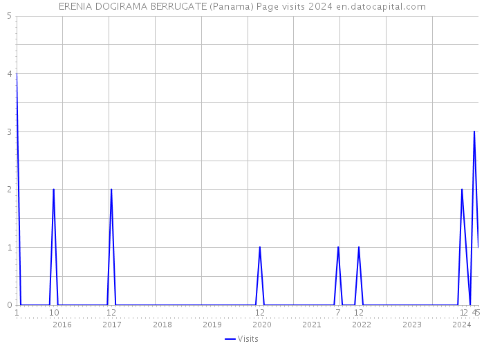 ERENIA DOGIRAMA BERRUGATE (Panama) Page visits 2024 