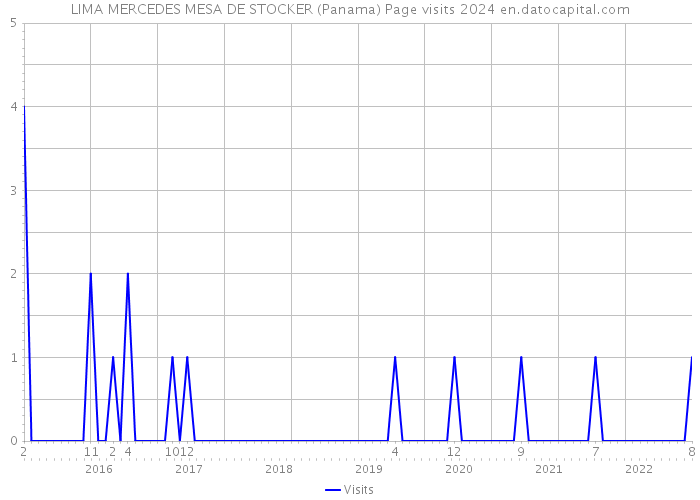 LIMA MERCEDES MESA DE STOCKER (Panama) Page visits 2024 