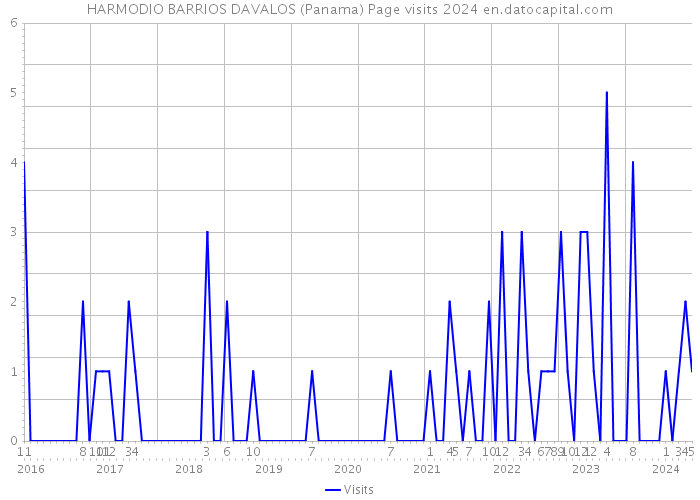HARMODIO BARRIOS DAVALOS (Panama) Page visits 2024 