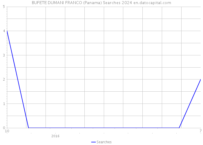 BUFETE DUMANI FRANCO (Panama) Searches 2024 