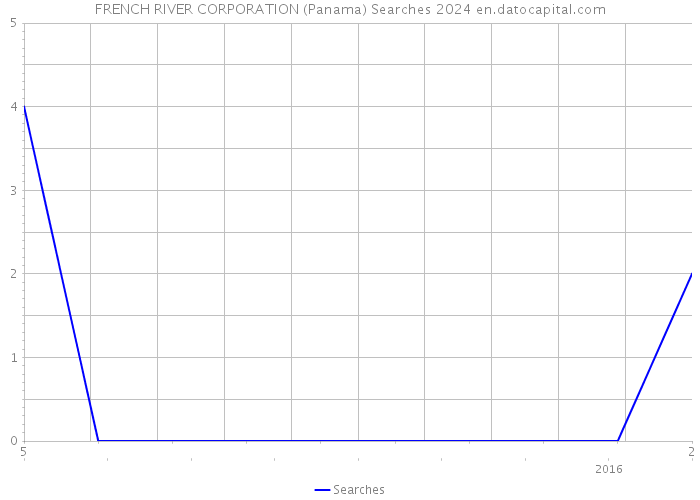 FRENCH RIVER CORPORATION (Panama) Searches 2024 