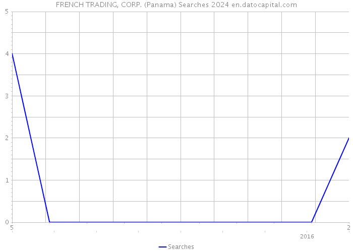 FRENCH TRADING, CORP. (Panama) Searches 2024 