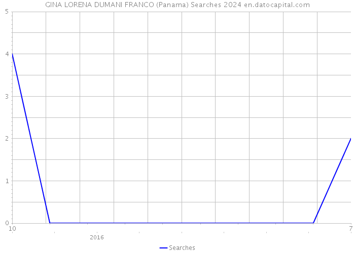 GINA LORENA DUMANI FRANCO (Panama) Searches 2024 