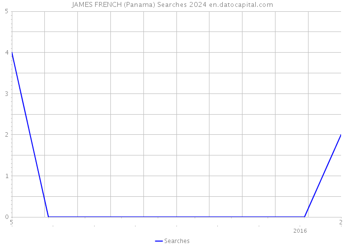 JAMES FRENCH (Panama) Searches 2024 