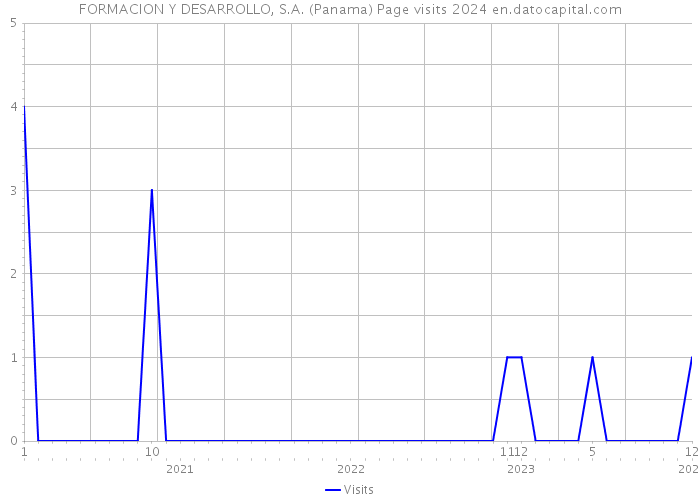 FORMACION Y DESARROLLO, S.A. (Panama) Page visits 2024 