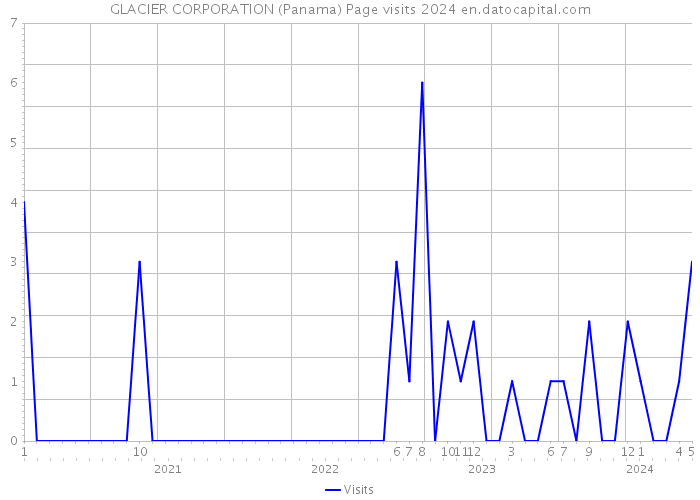 GLACIER CORPORATION (Panama) Page visits 2024 