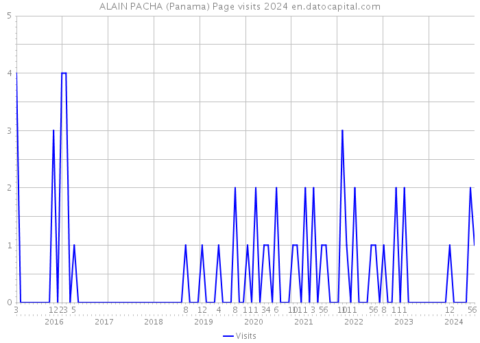 ALAIN PACHA (Panama) Page visits 2024 