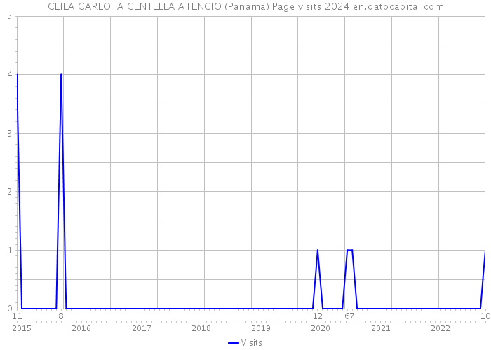 CEILA CARLOTA CENTELLA ATENCIO (Panama) Page visits 2024 