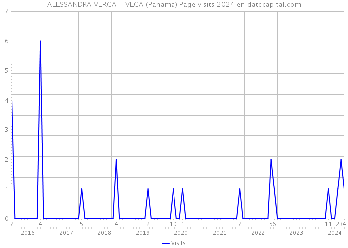 ALESSANDRA VERGATI VEGA (Panama) Page visits 2024 