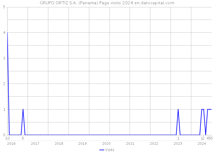 GRUPO ORTIZ S.A. (Panama) Page visits 2024 