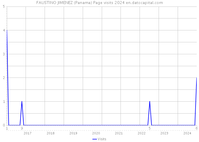 FAUSTINO JIMENEZ (Panama) Page visits 2024 