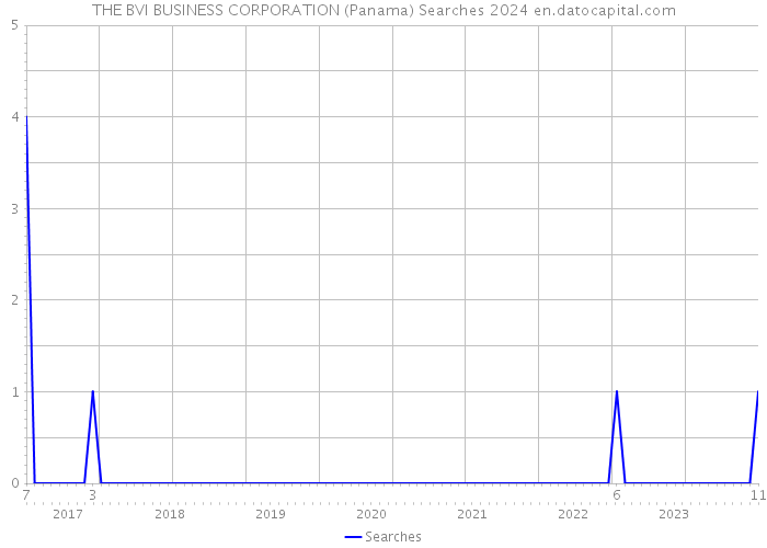 THE BVI BUSINESS CORPORATION (Panama) Searches 2024 