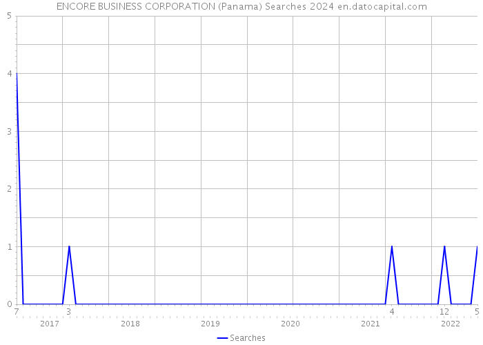 ENCORE BUSINESS CORPORATION (Panama) Searches 2024 