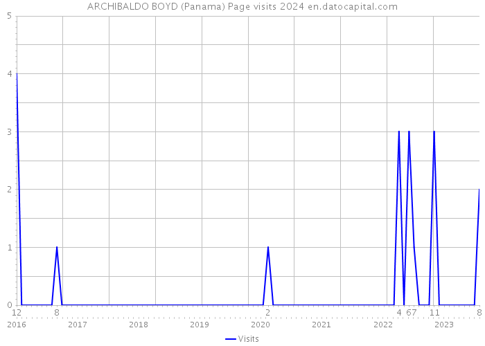ARCHIBALDO BOYD (Panama) Page visits 2024 