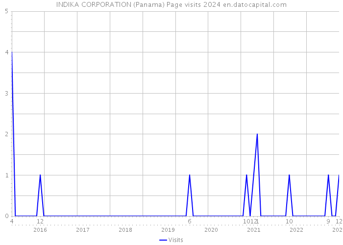 INDIKA CORPORATION (Panama) Page visits 2024 