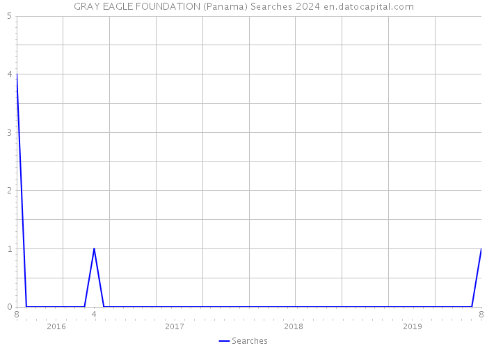 GRAY EAGLE FOUNDATION (Panama) Searches 2024 