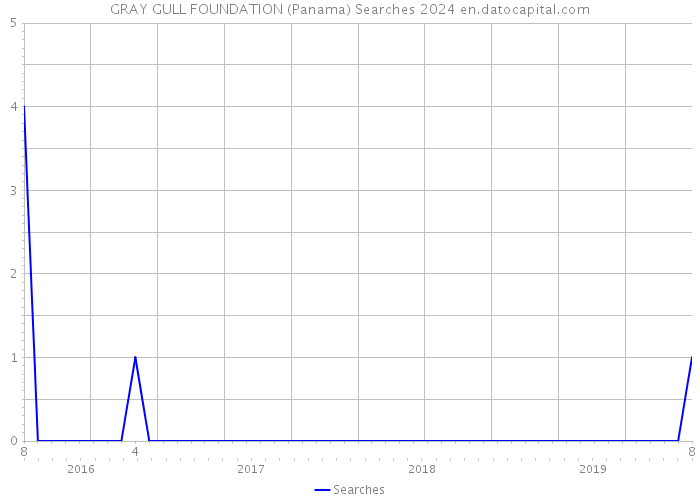 GRAY GULL FOUNDATION (Panama) Searches 2024 