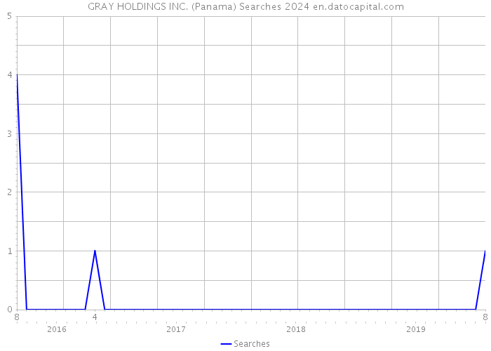 GRAY HOLDINGS INC. (Panama) Searches 2024 