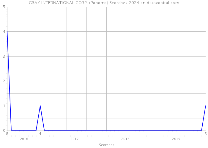 GRAY INTERNATIONAL CORP. (Panama) Searches 2024 