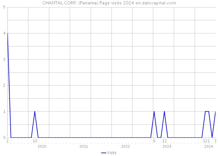 CHANTAL CORP. (Panama) Page visits 2024 