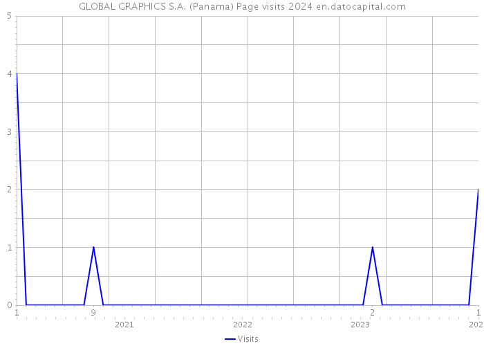 GLOBAL GRAPHICS S.A. (Panama) Page visits 2024 