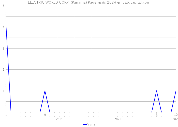 ELECTRIC WORLD CORP. (Panama) Page visits 2024 