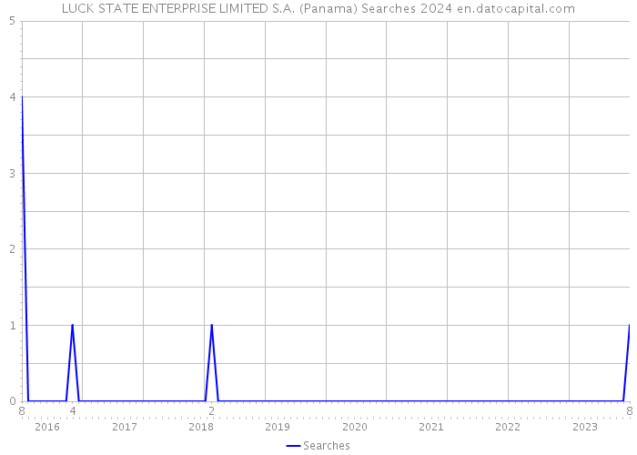 LUCK STATE ENTERPRISE LIMITED S.A. (Panama) Searches 2024 