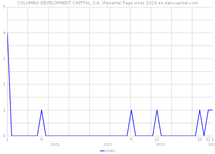 COLUMBIA DEVELOPMENT CAPITAL, S.A. (Panama) Page visits 2024 
