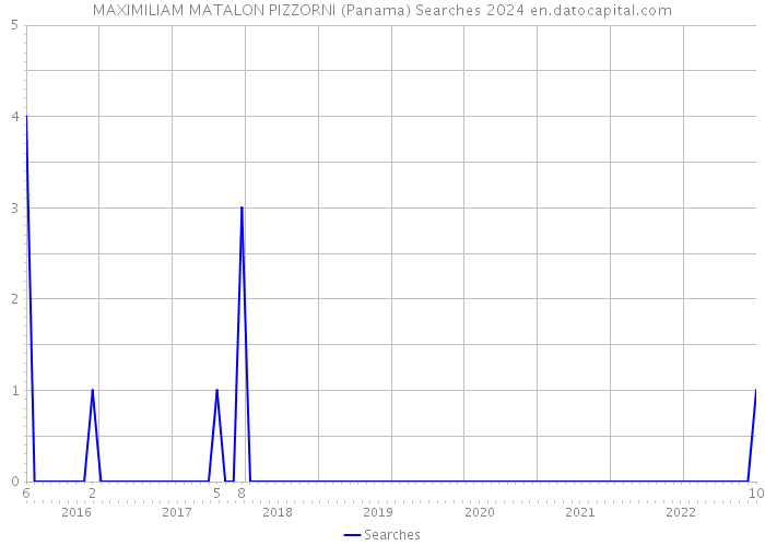 MAXIMILIAM MATALON PIZZORNI (Panama) Searches 2024 
