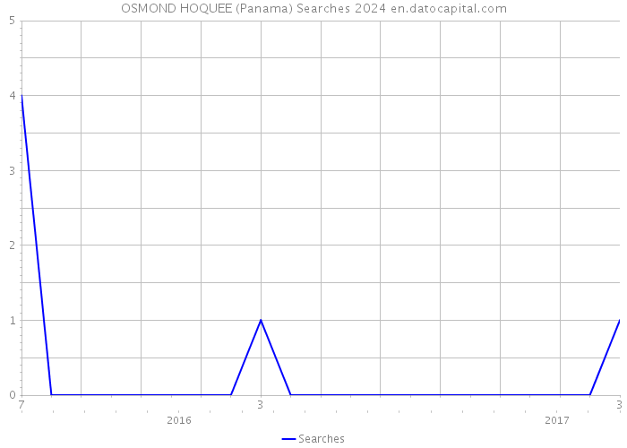 OSMOND HOQUEE (Panama) Searches 2024 