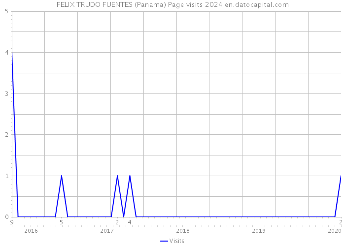 FELIX TRUDO FUENTES (Panama) Page visits 2024 