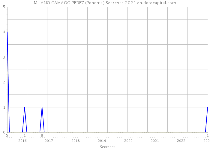 MILANO CAMAÖO PEREZ (Panama) Searches 2024 
