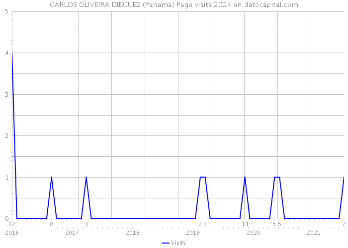 CARLOS OLIVEIRA DIEGUEZ (Panama) Page visits 2024 