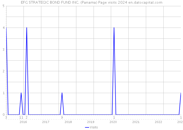 EFG STRATEGIC BOND FUND INC. (Panama) Page visits 2024 