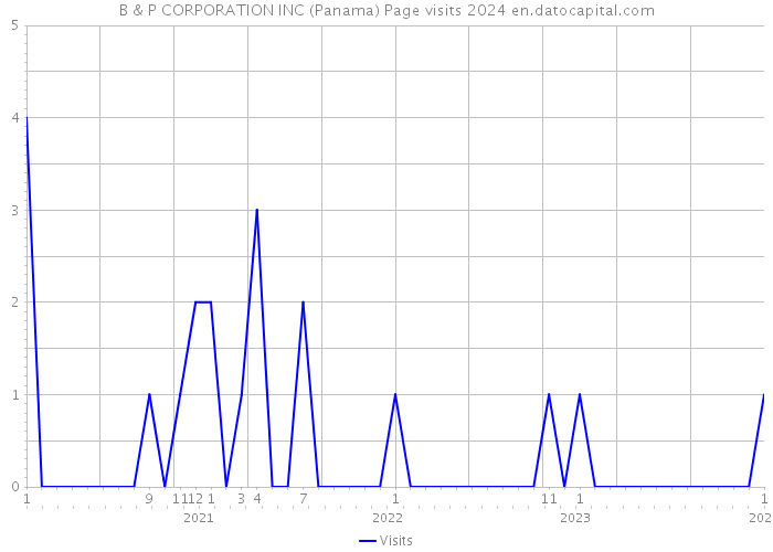 B & P CORPORATION INC (Panama) Page visits 2024 