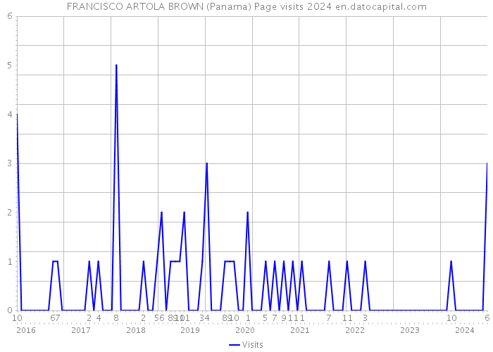 FRANCISCO ARTOLA BROWN (Panama) Page visits 2024 