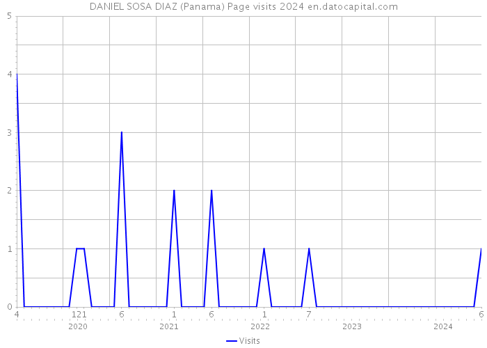 DANIEL SOSA DIAZ (Panama) Page visits 2024 