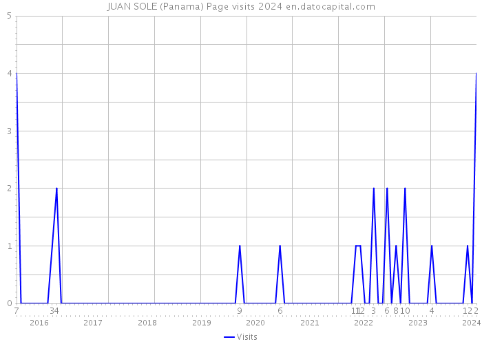 JUAN SOLE (Panama) Page visits 2024 