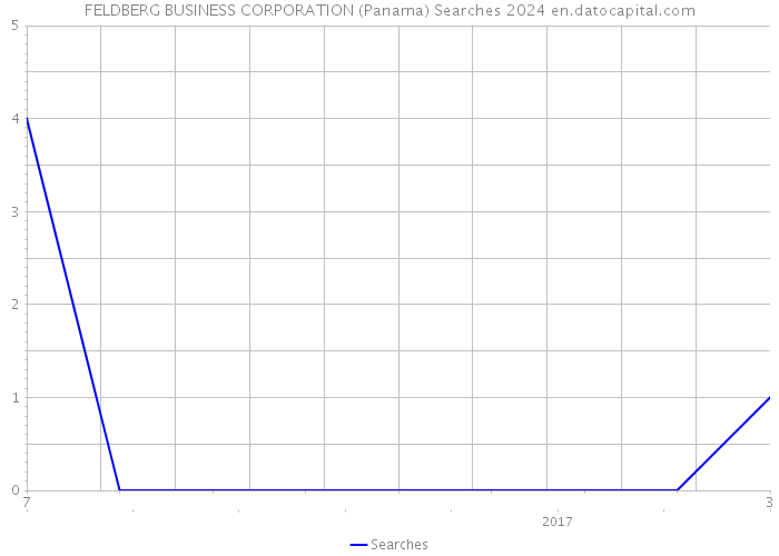 FELDBERG BUSINESS CORPORATION (Panama) Searches 2024 